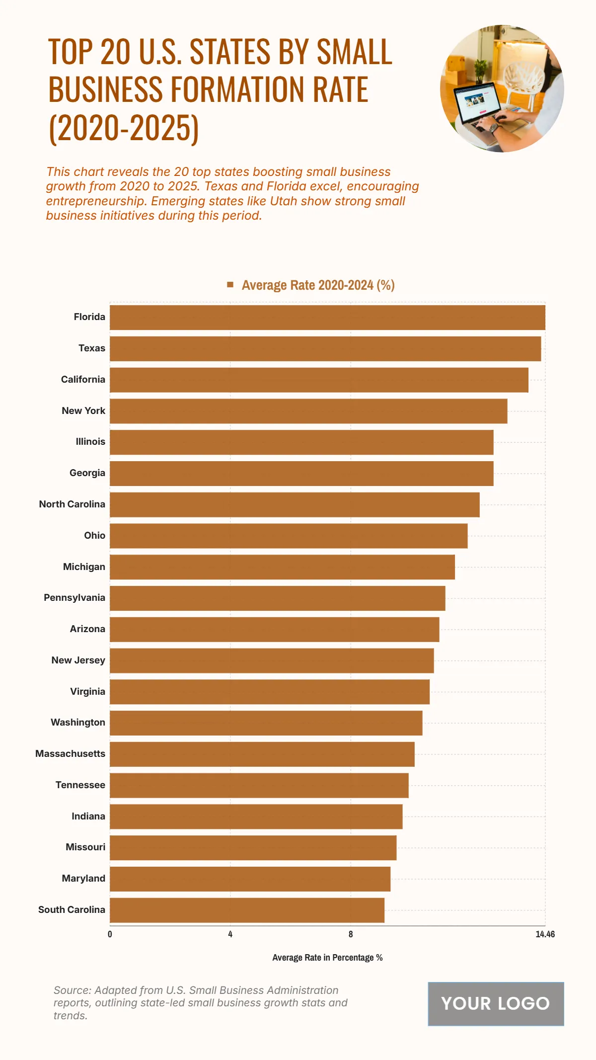 Free Top 20 U.S. States by Small Business Formation Rate (2020-2025) Chart to Edit Online