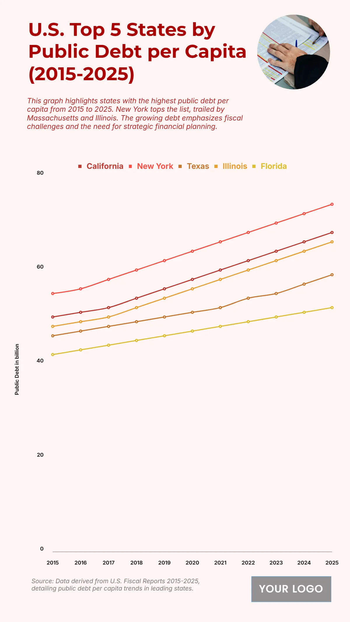 Free U.S. Top 5 States by Public Debt per Capita (2015-2025) Chart to Edit Online