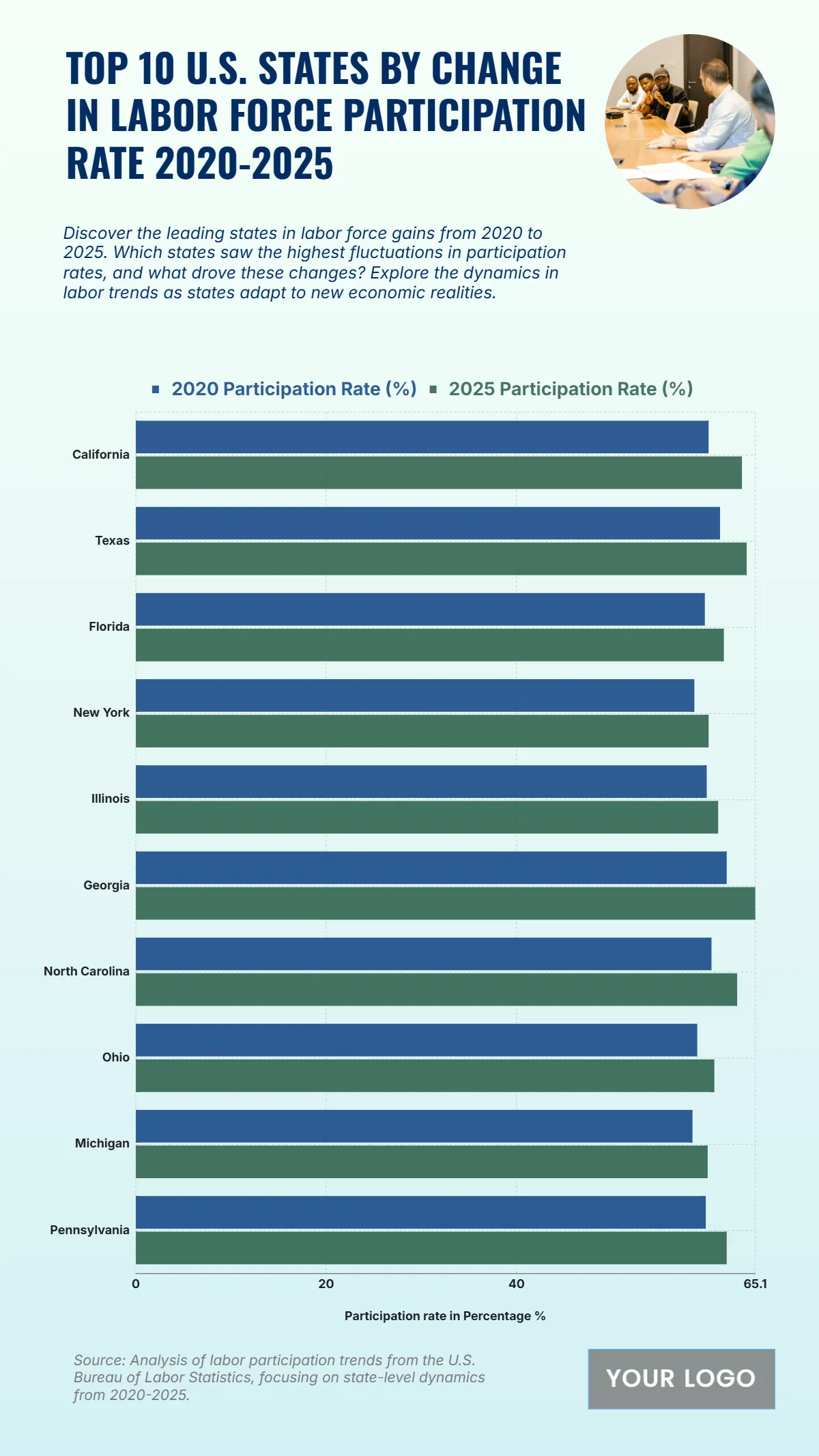 Free Top 10 U.S. States by Change in Labor Force Participation Rate (2020-2025) Chart to Edit Online