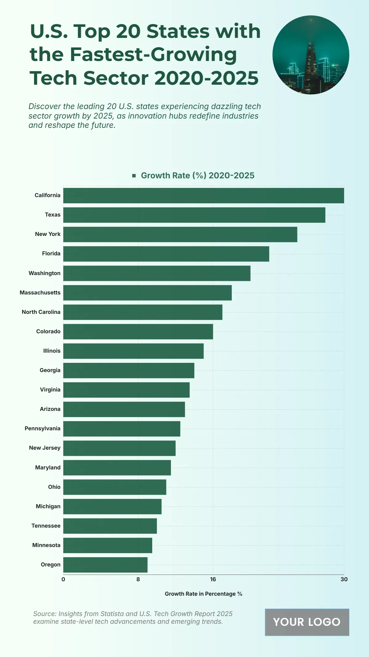 Free U.S. Top 20 States with the Fastest-Growing Tech Sector (2020-2025) Chart to Edit Online