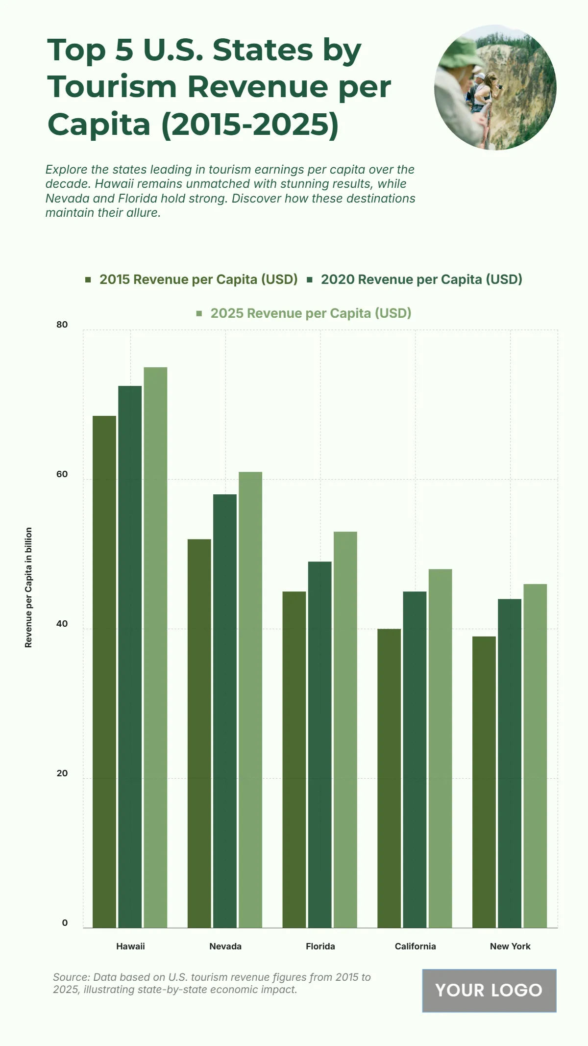 Free Top 5 U.S. States by Tourism Revenue per Capita (2015-2025) Chart to Edit Online