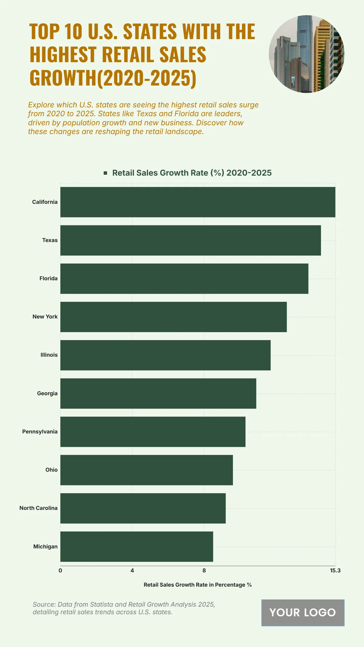 Free Top 10 U.S. States with the Highest Retail Sales Growth (2020-2025) Chart to Edit Online