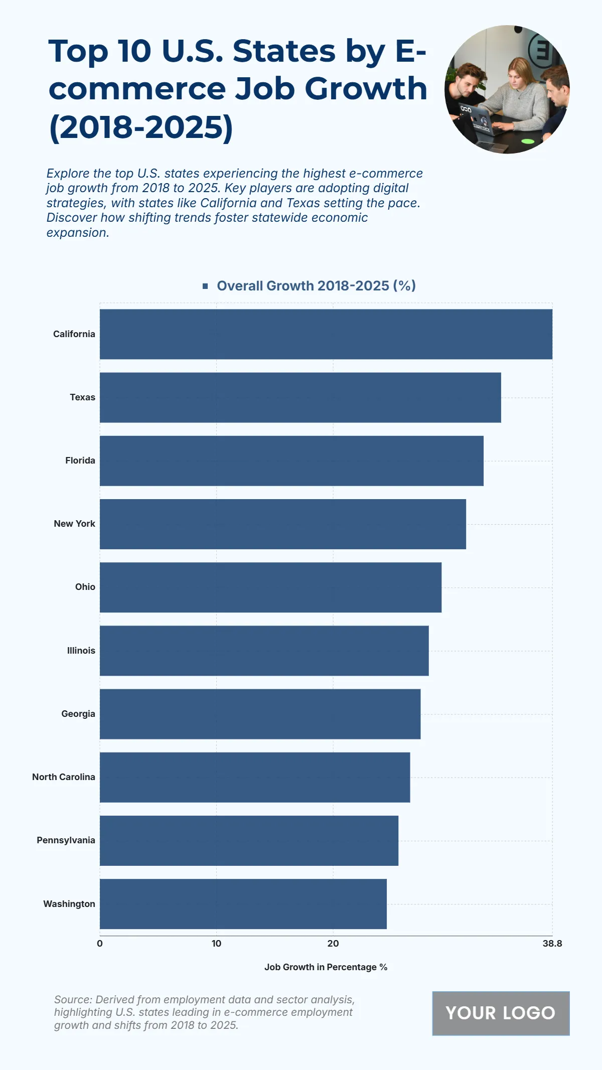 Free Top 10 U.S. States by E-commerce Job Growth (2018-2025) Chart to Edit Online