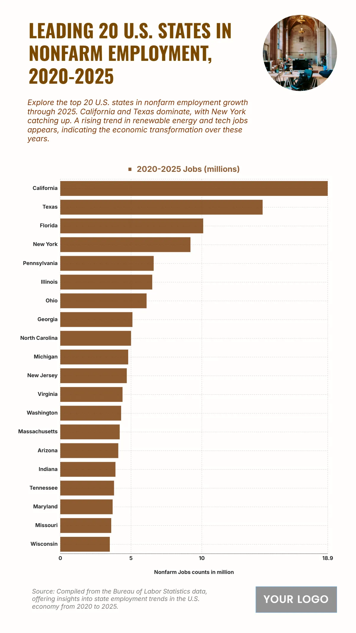 Free Top 20 U.S. States by Nonfarm Employment (2020-2025) Chart to Edit Online
