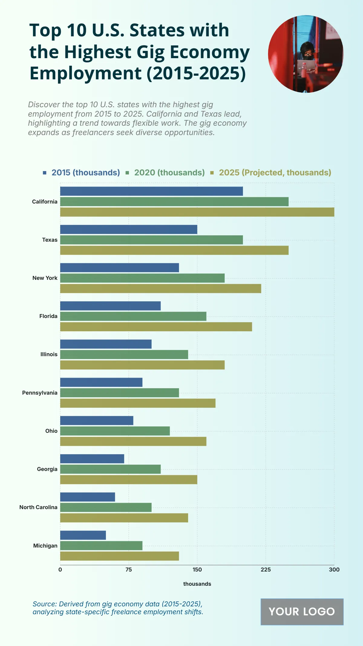 Free Top 10 U.S. States with the Highest Gig Economy Employment (2015-2025) Chart to Edit Online