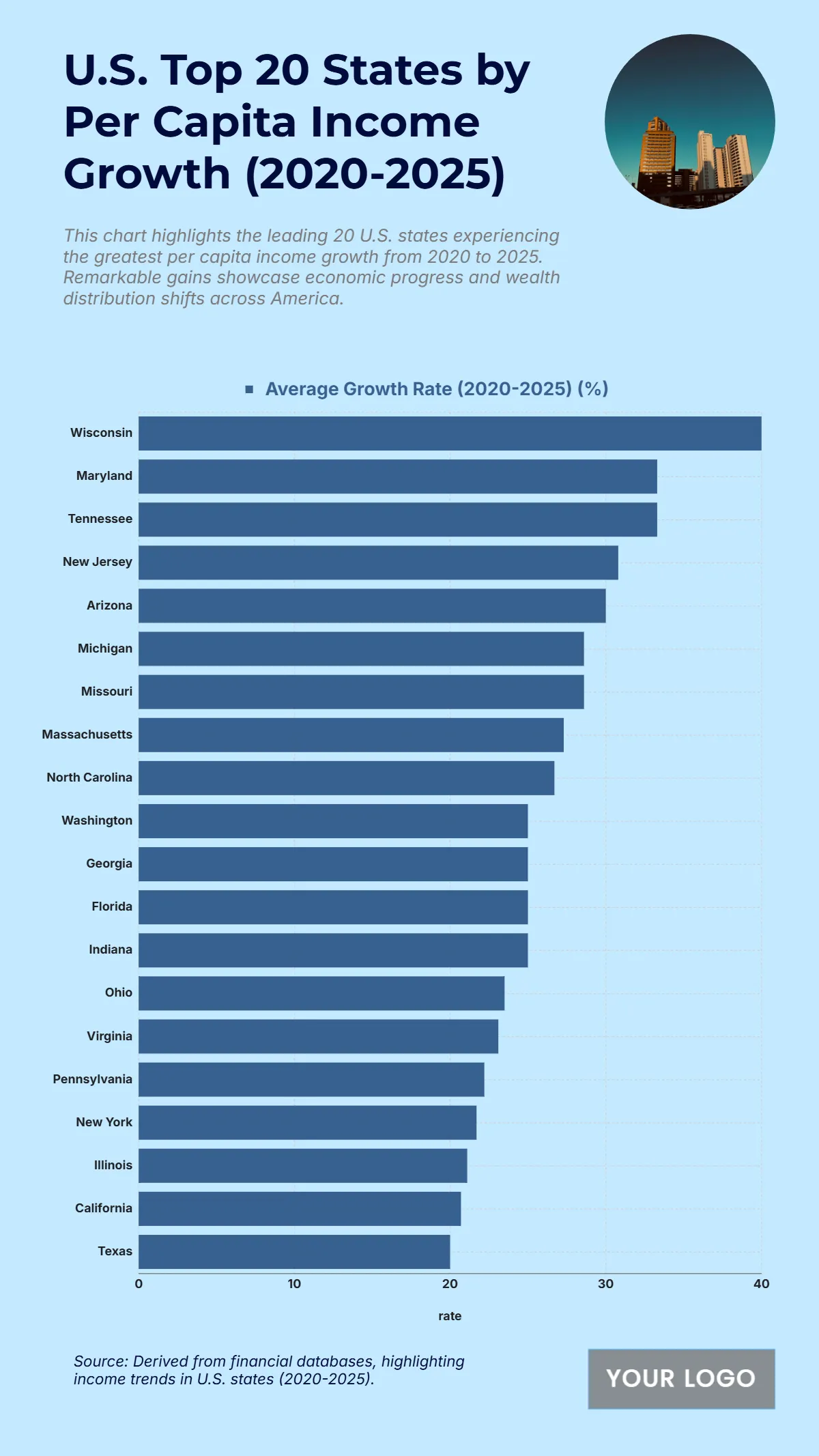 Free U.S. Top 20 States by Per Capita Income Growth (2020-2025) Chart to Edit Online