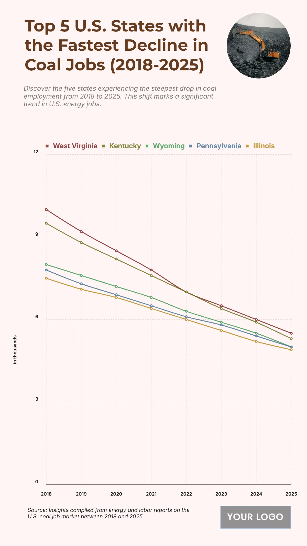 Free Top 5 U.S. States with the Fastest Decline in Coal Jobs (2018-2025) Chart to Edit Online