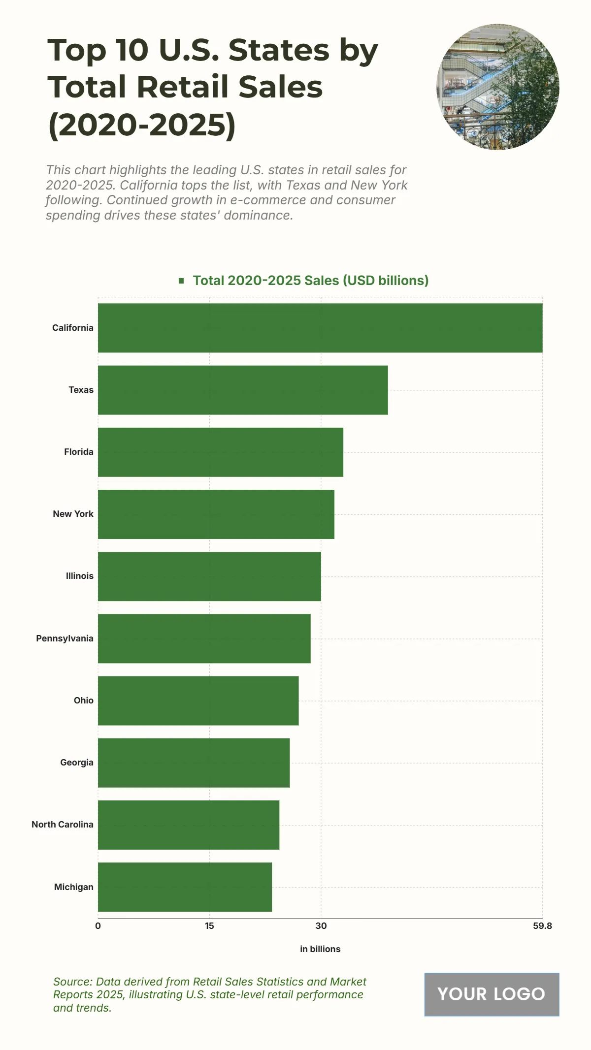 Free Top 10 U.S. States by Total Retail Sales (2020-2025) Chart to Edit Online