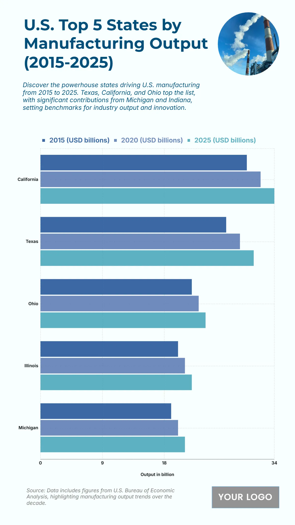 Free U.S. Top 5 States by Manufacturing Output (2015-2025) Chart to Edit Online