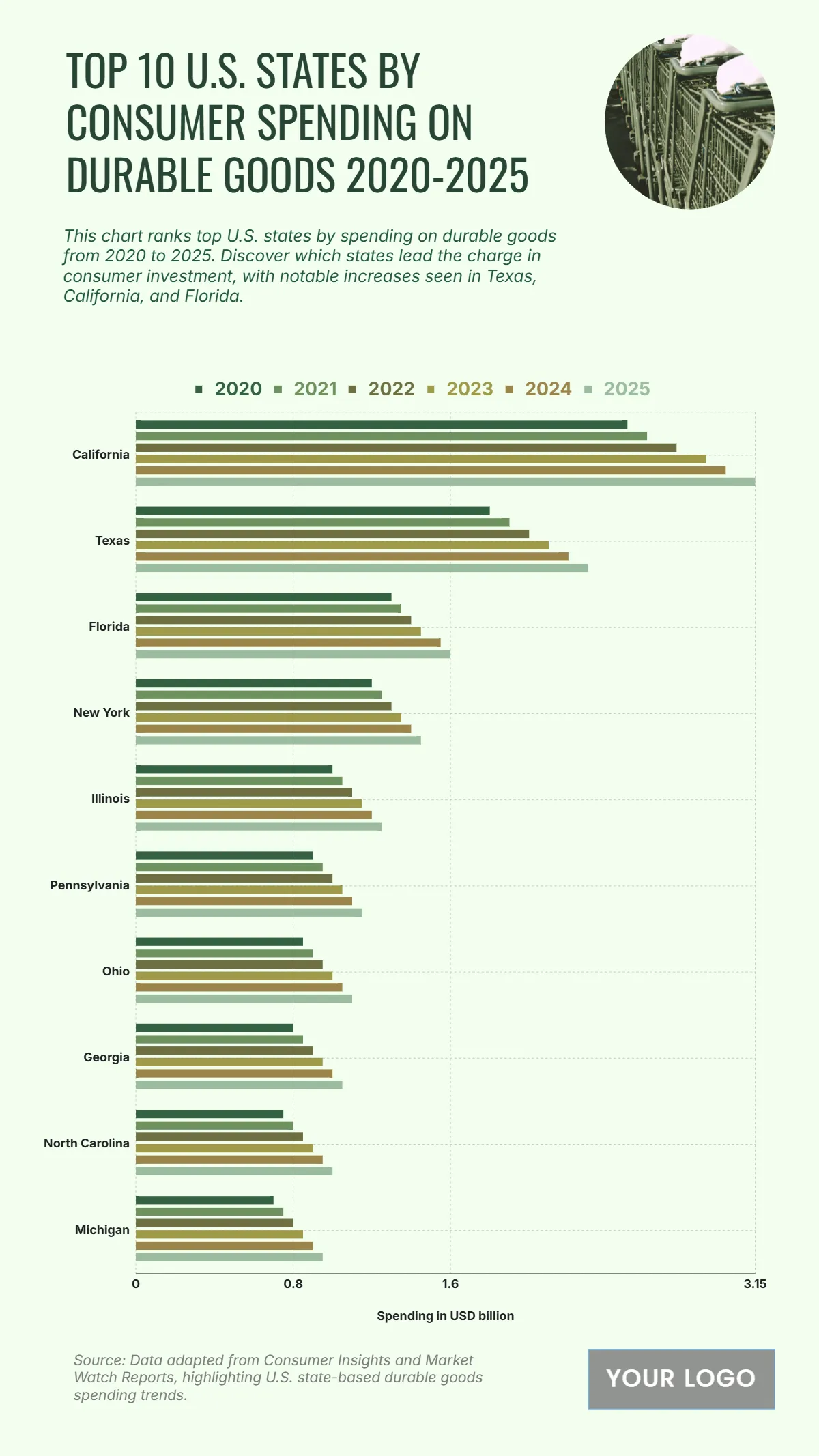 Free Top 10 U.S. States by Consumer Spending on Durable Goods (2020-2025) Chart to Edit Online