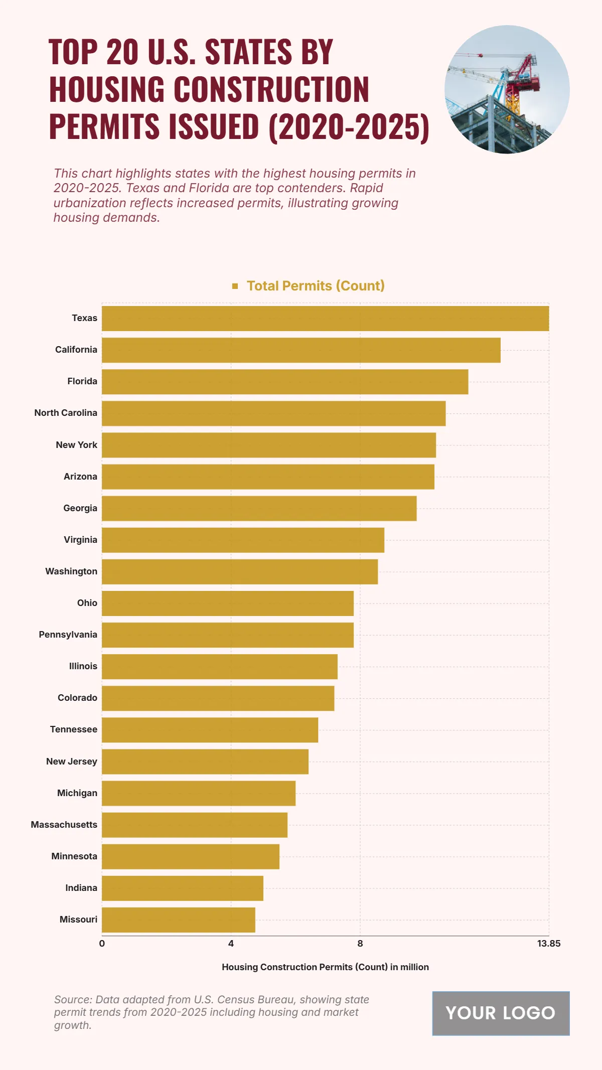Free Top 20 U.S. States by Housing Construction Permits Issued (2020-2025) Chart to Edit Online