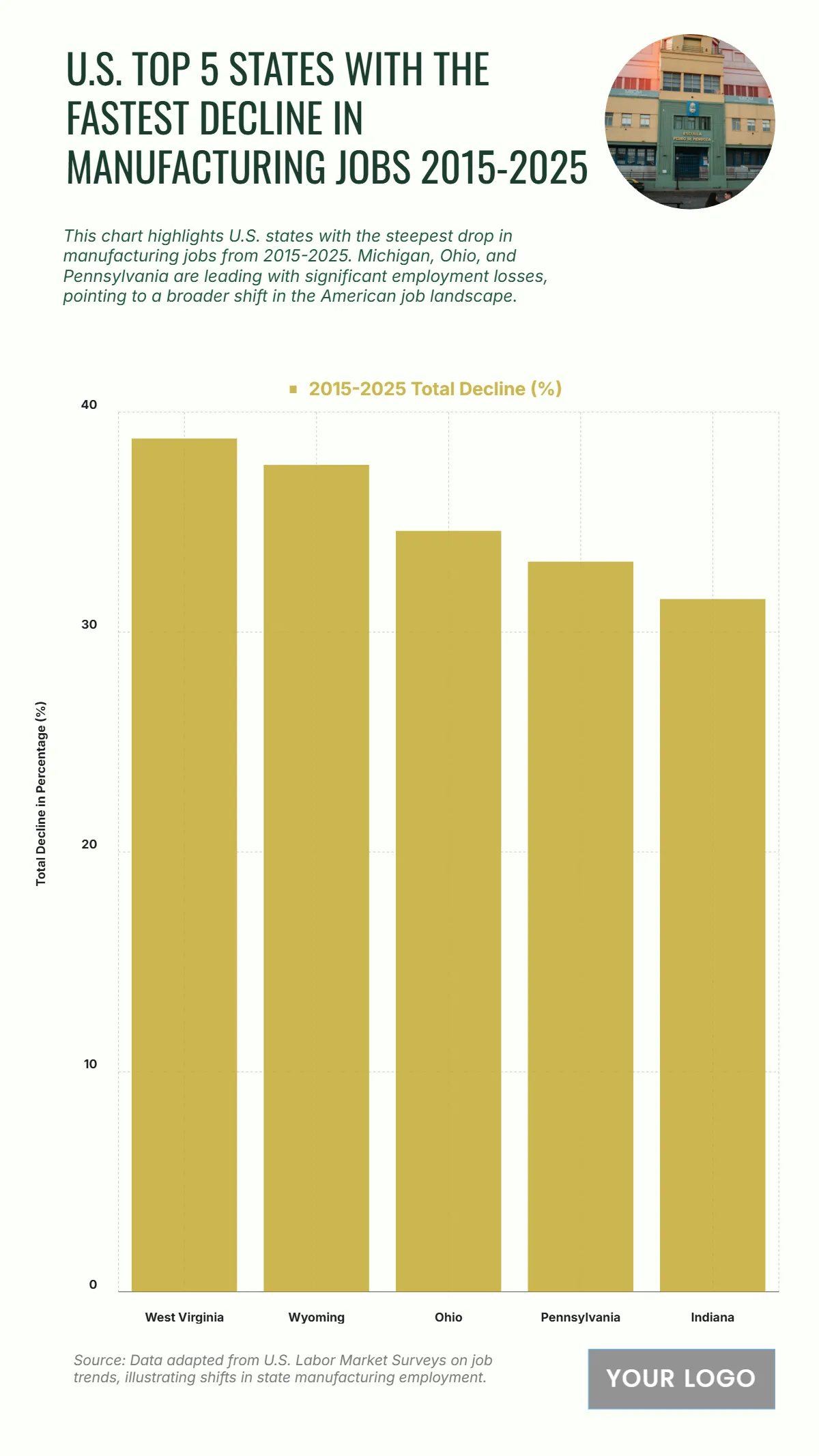 Free U.S. Top 5 States with the Fastest Decline in Manufacturing Jobs (2015-2025) Chart to Edit Online