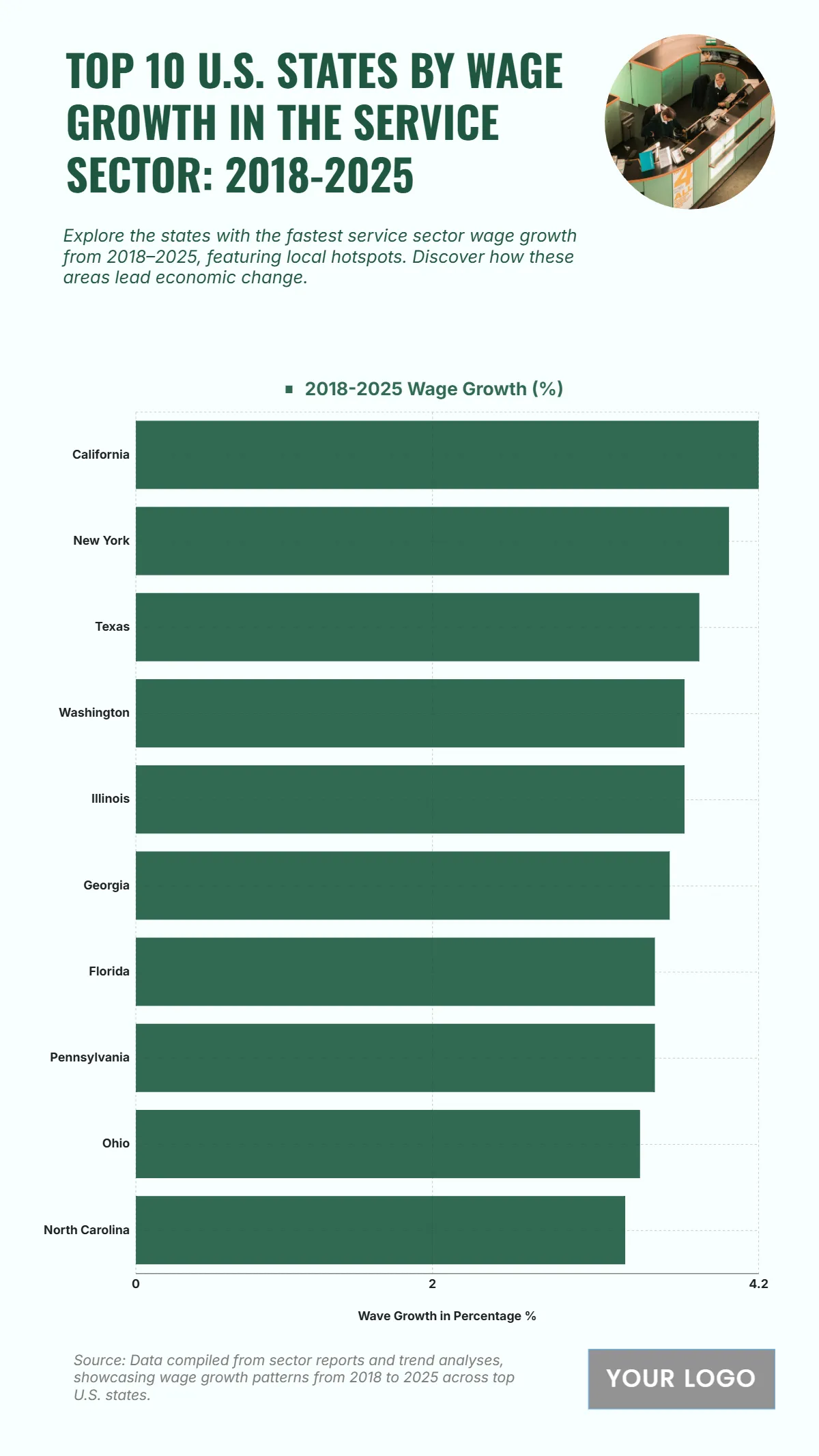 Free Top 10 U.S. States by Wage Growth in the Service Sector (2018-2025) Chart to Edit Online