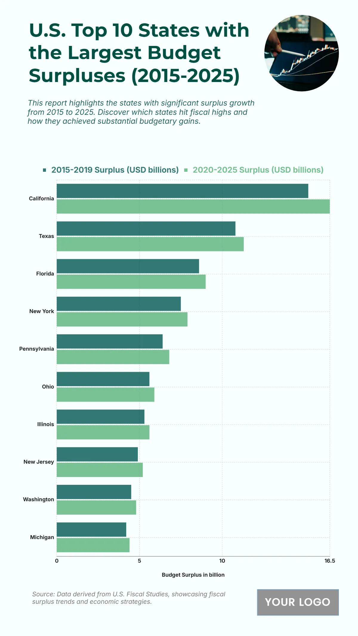 Free U.S. Top 10 States with the Largest Budget Surpluses (2015-2025) Chart to Edit Online