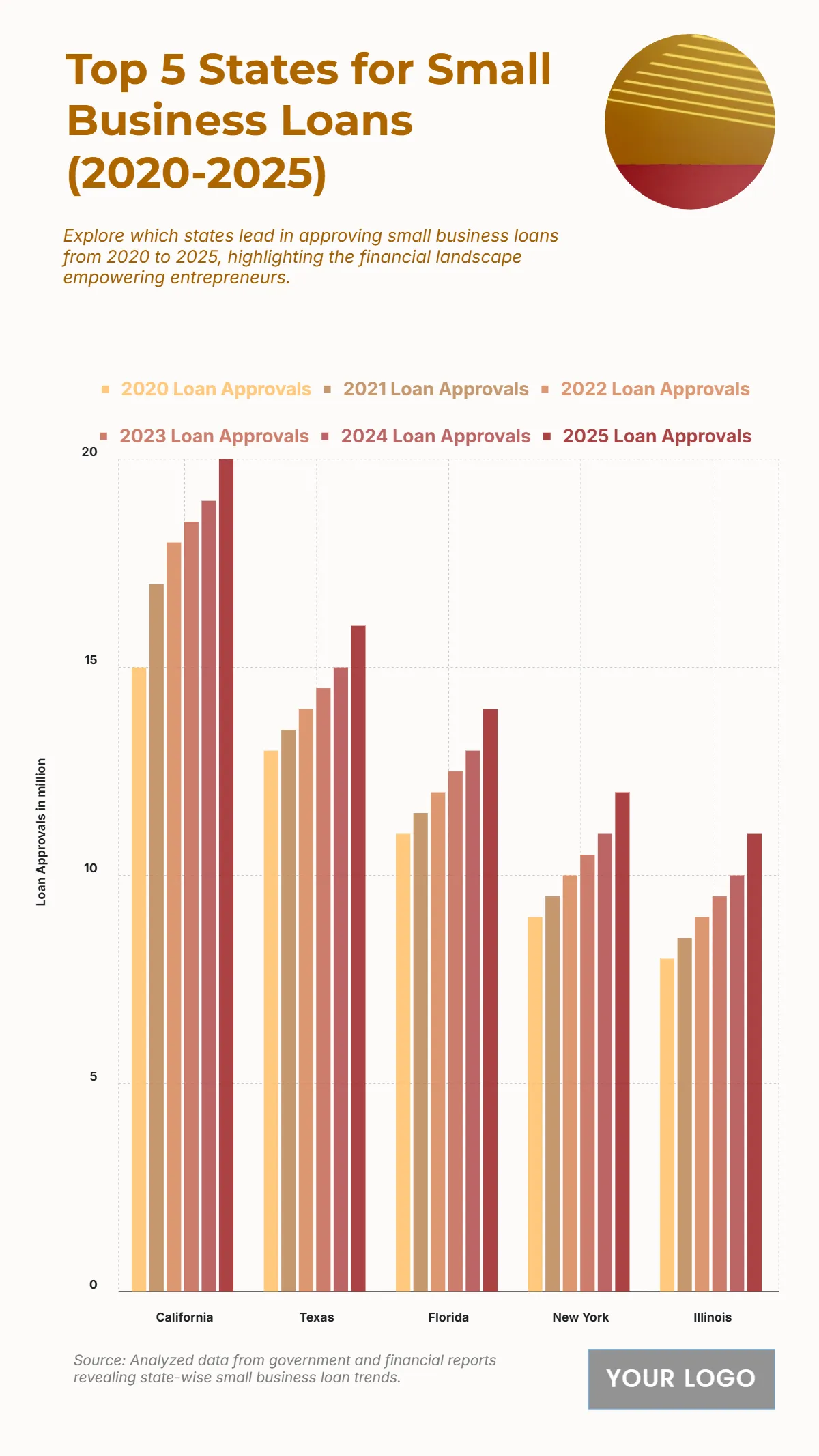 Free Top 5 U.S. States by Small Business Loan Approvals (2020-2025) Chart to Edit Online