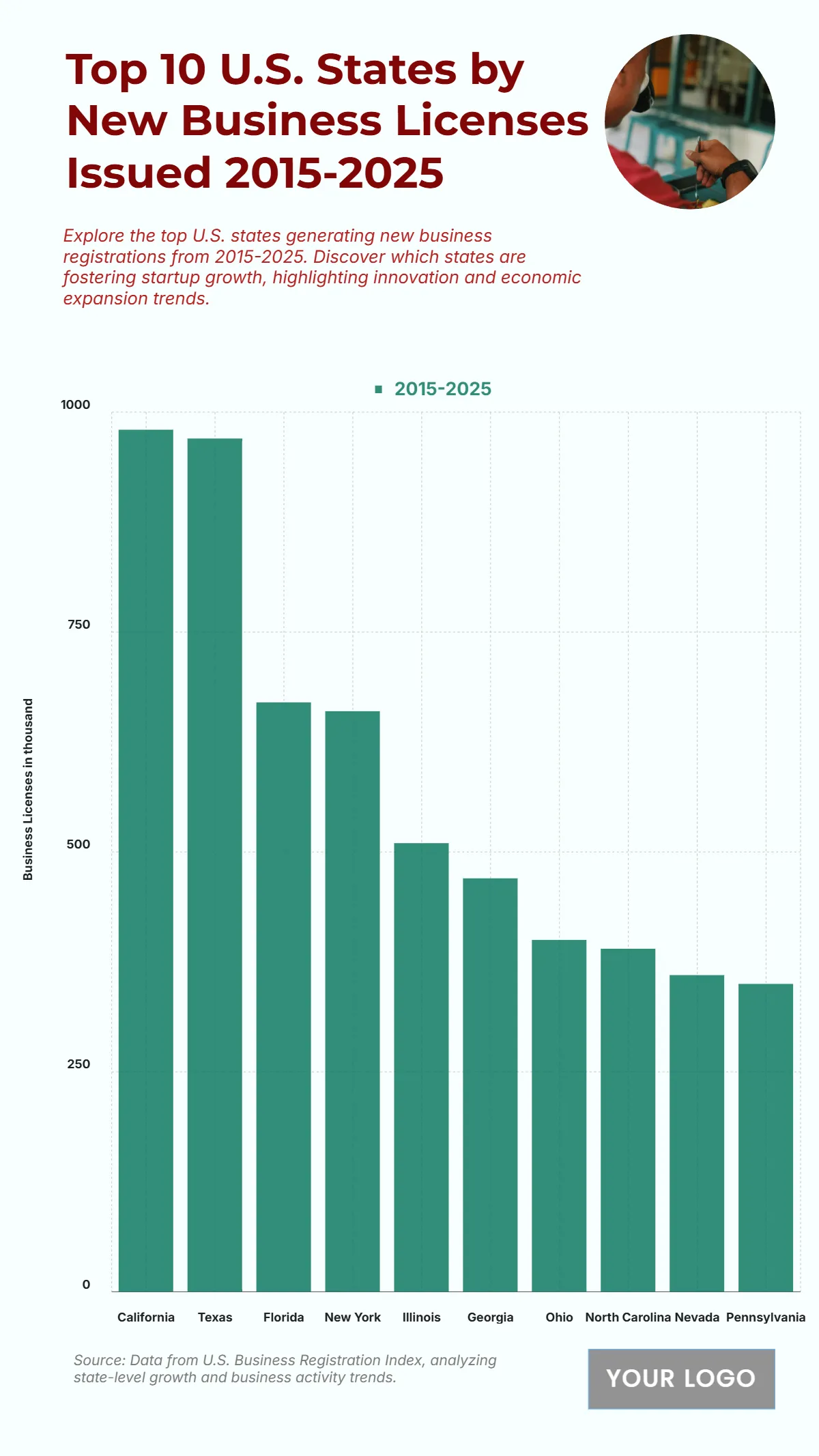Free Top 10 U.S. States by New Business Licenses Issued (2015-2025) Chart to Edit Online