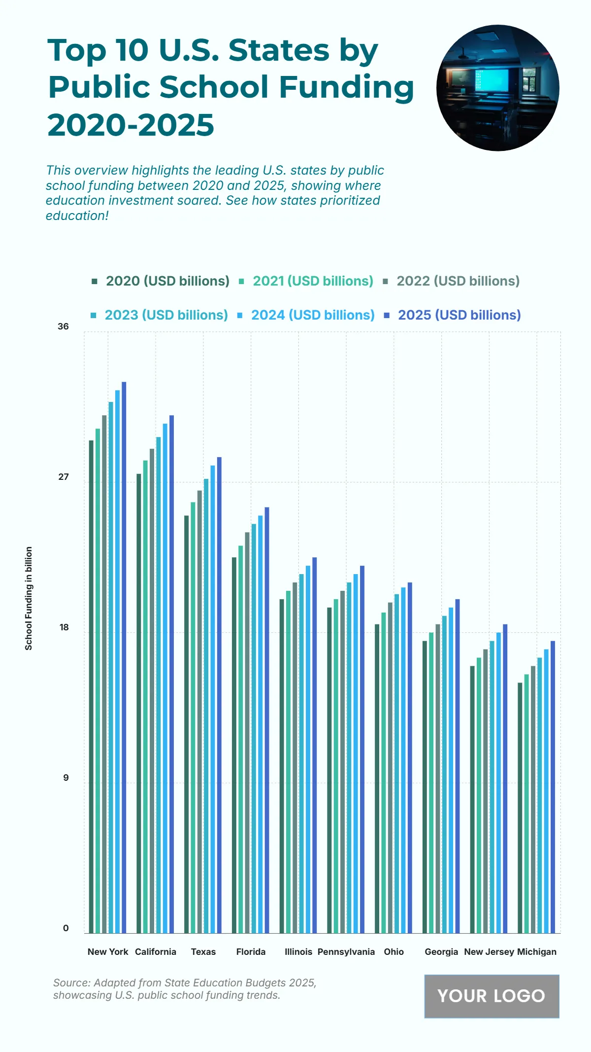 Free Top 10 U.S. States by Public School Funding (2020-2025) Chart to Edit Online