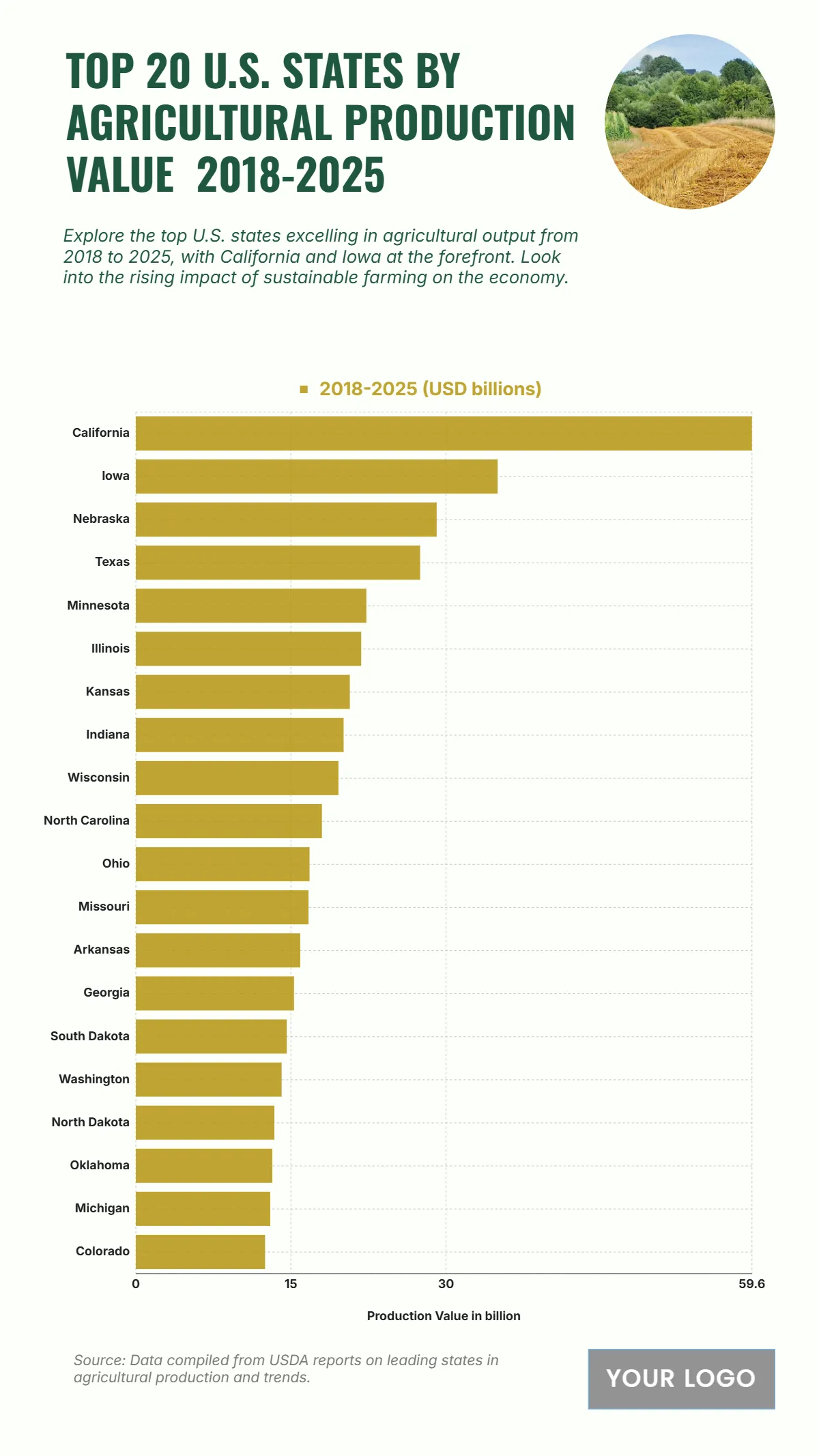 Free Top 20 U.S. States by Agricultural Production Value (2018-2025) Chart to Edit Online