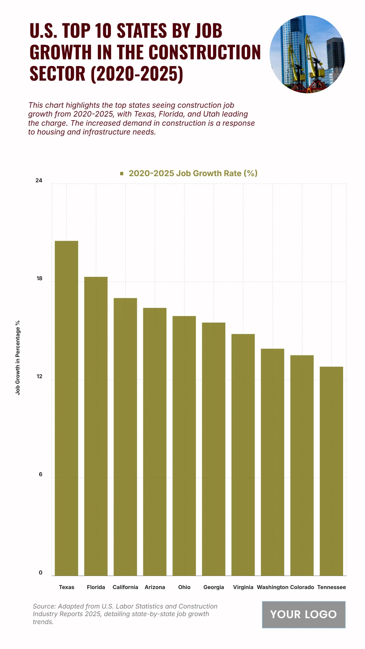 Free U.S. Top 10 States by Job Growth in the Construction Sector (2020-2025) Chart to Edit Online