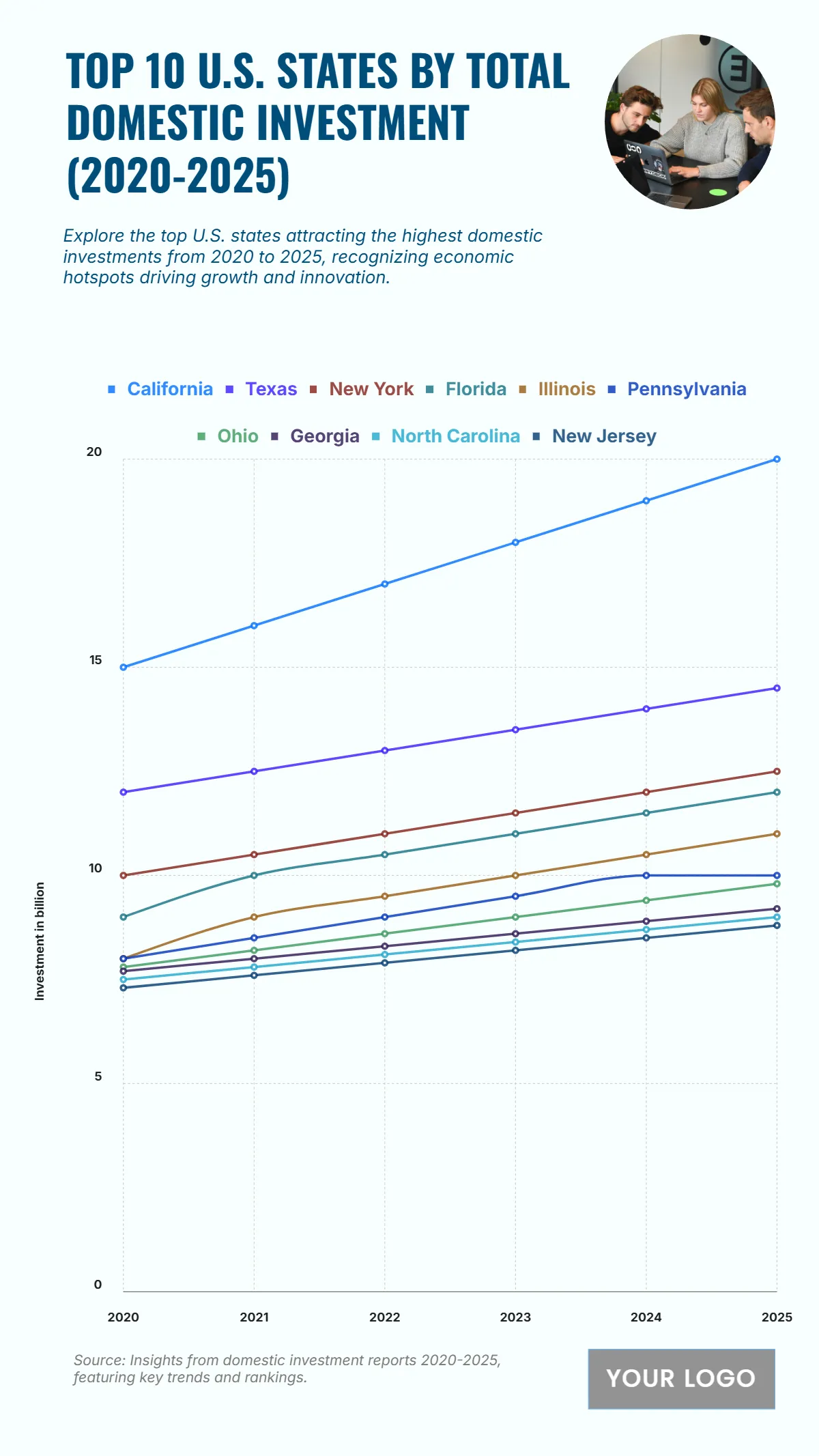 Free Top 10 U.S. States by Total Domestic Investment (2020-2025) Chart to Edit Online