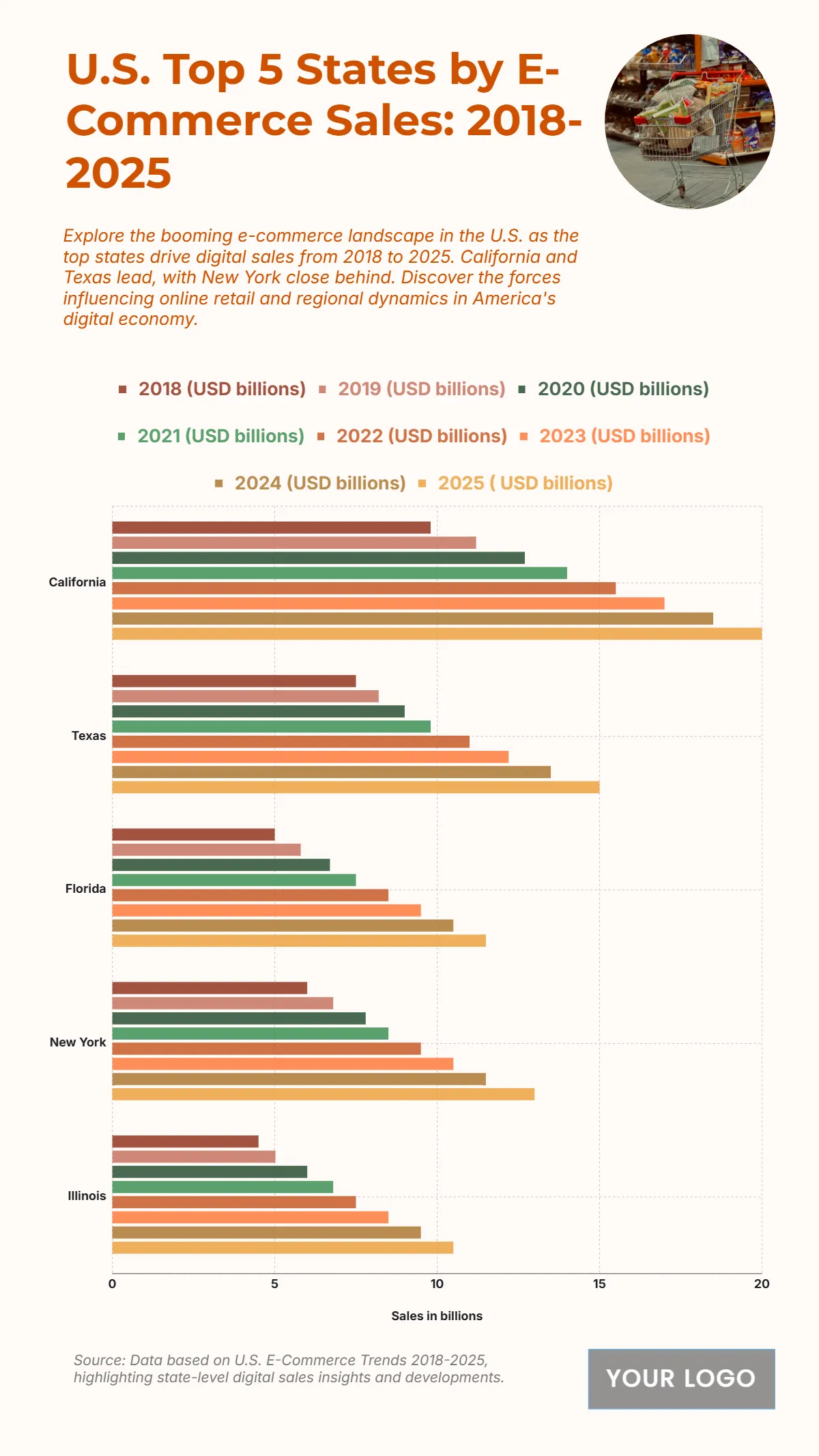 Free U.S. Top 5 States by E-Commerce Sales (2018-2025) Chart to Edit Online