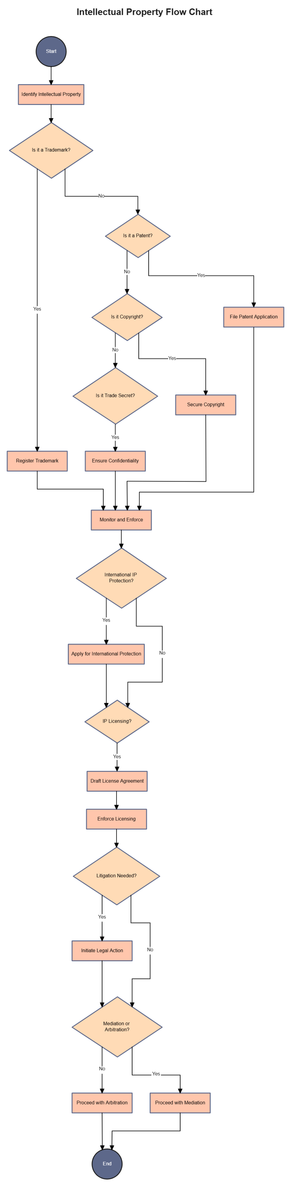 Free Intellectual Property Flow Chart to Edit Online