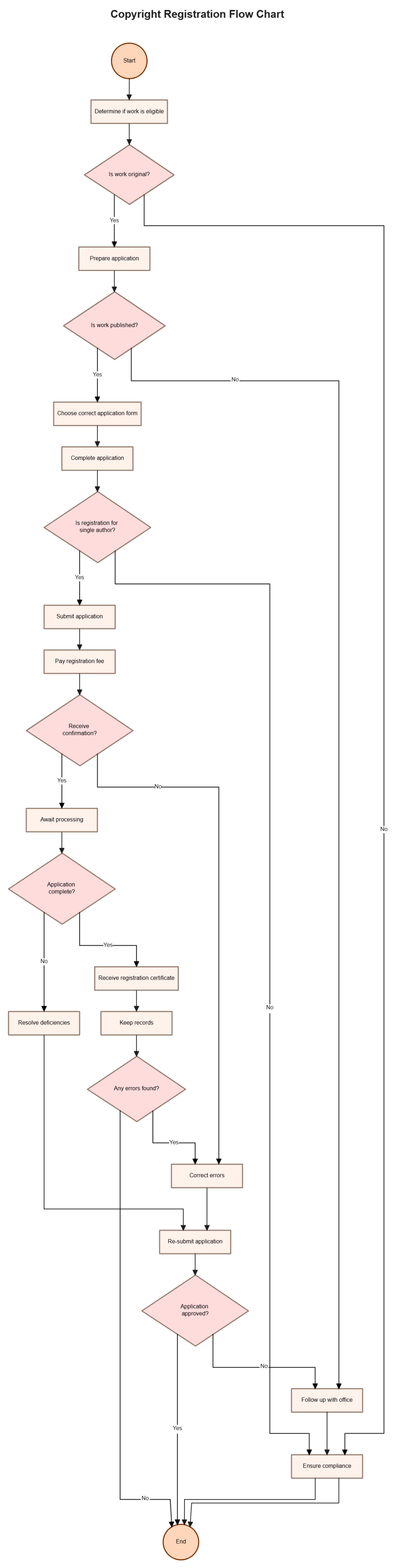 Free Copyright Registration Flow Chart to Edit Online