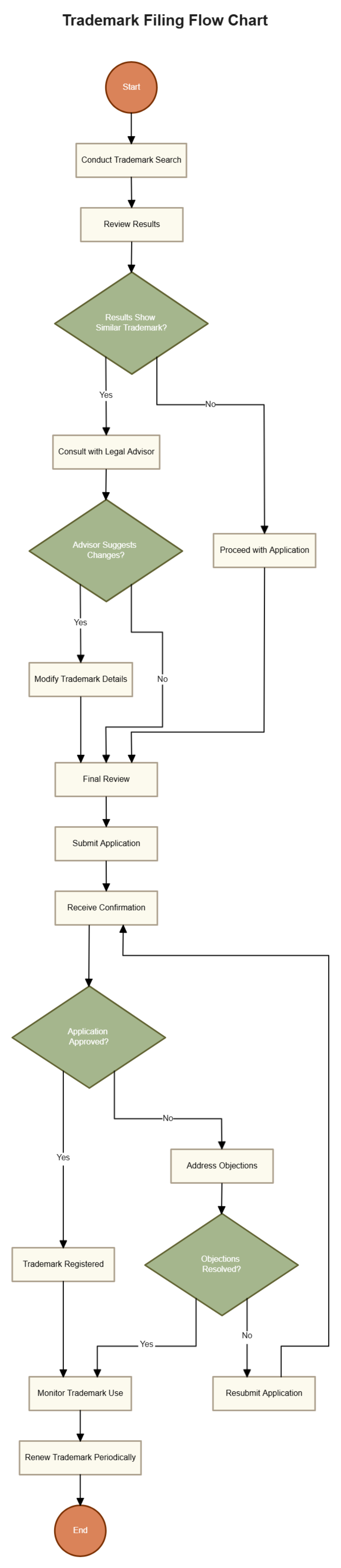 Free Trademark Filing Flow Chart Template to Edit Online