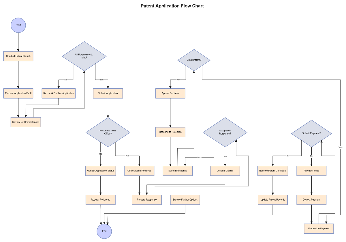 Free Patent Application Flow Chart to Edit Online