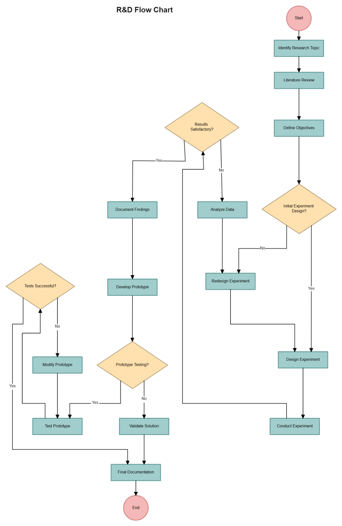 Free R&D Flow Chart to Edit Online