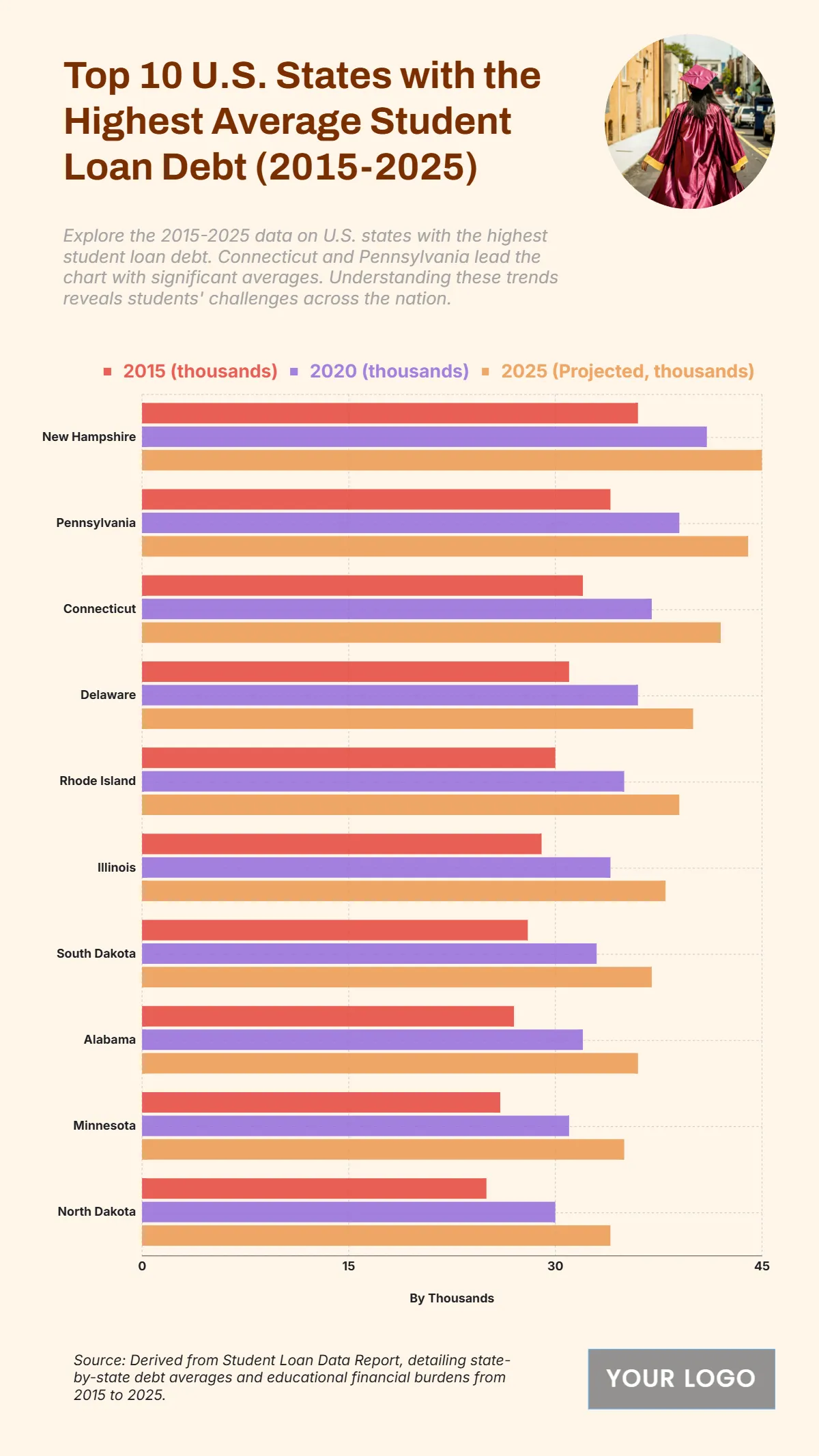 Free Top 10 U.S. States with the Highest Average Student Loan Debt (2015-2025) to Edit Online