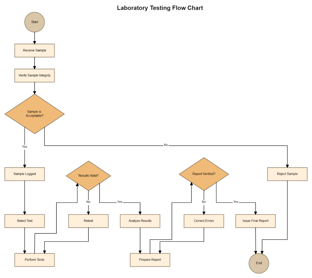 Free Laboratory Testing Flow Chart to Edit Online
