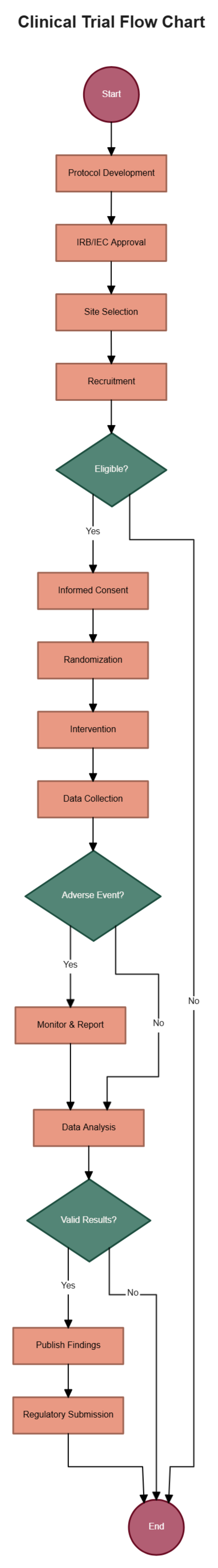 Free Clinical Trial Flow Chart Template to Edit Online