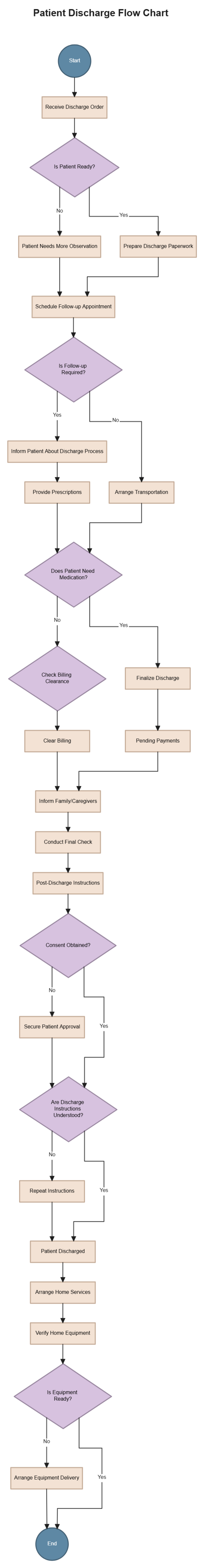 Free Patient Discharge Flow Chart Template to Edit Online