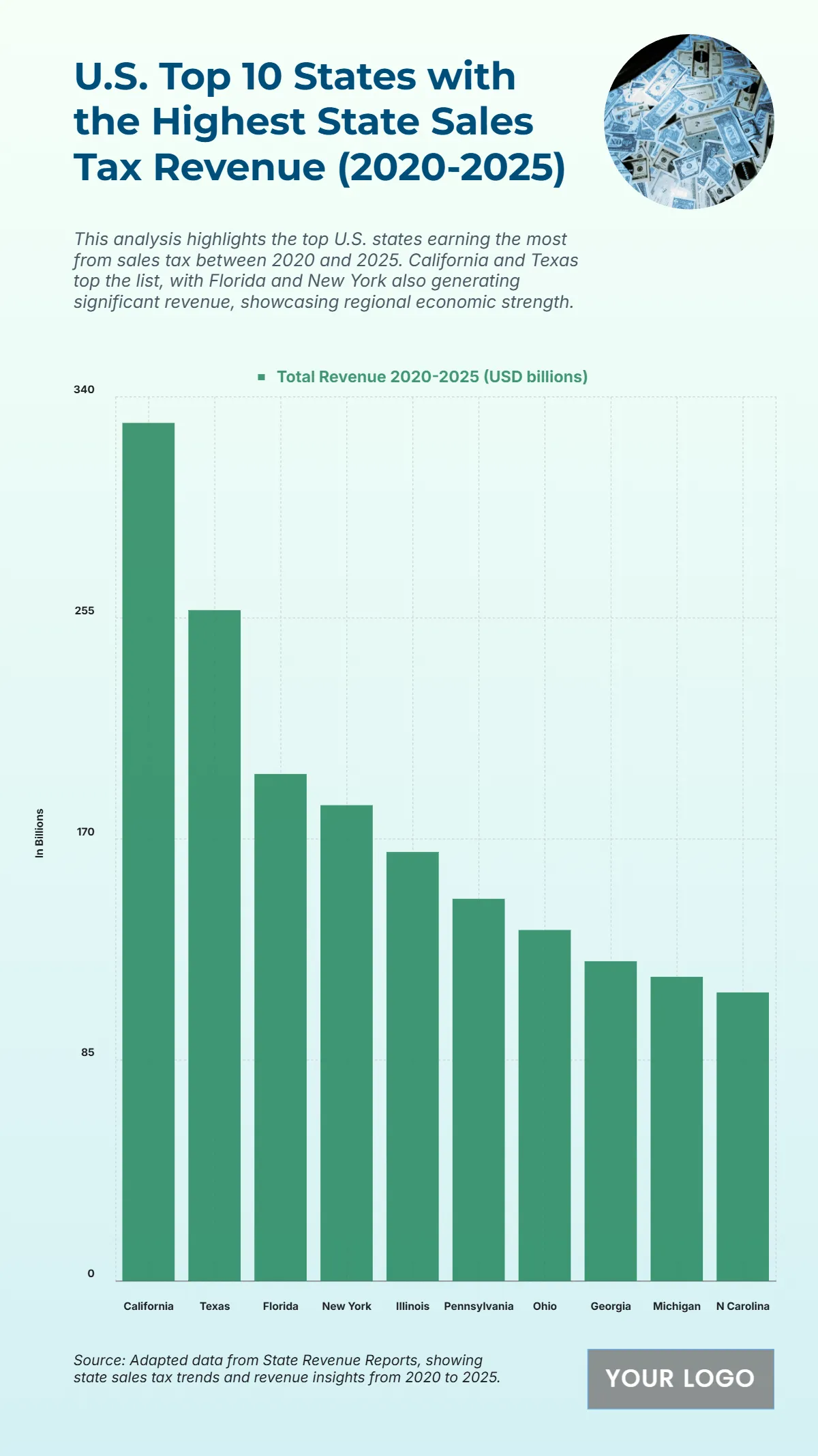 Free U.S. Top 10 States with the Highest State Sales Tax Revenue (2020-2025) to Edit Online