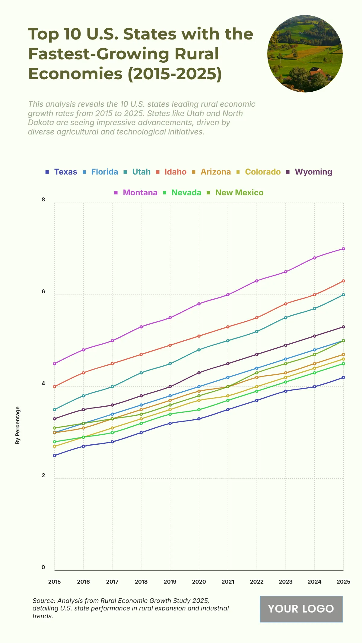 Free Top 10 U.S. States with the Fastest-Growing Rural Economies (2015-2025) to Edit Online
