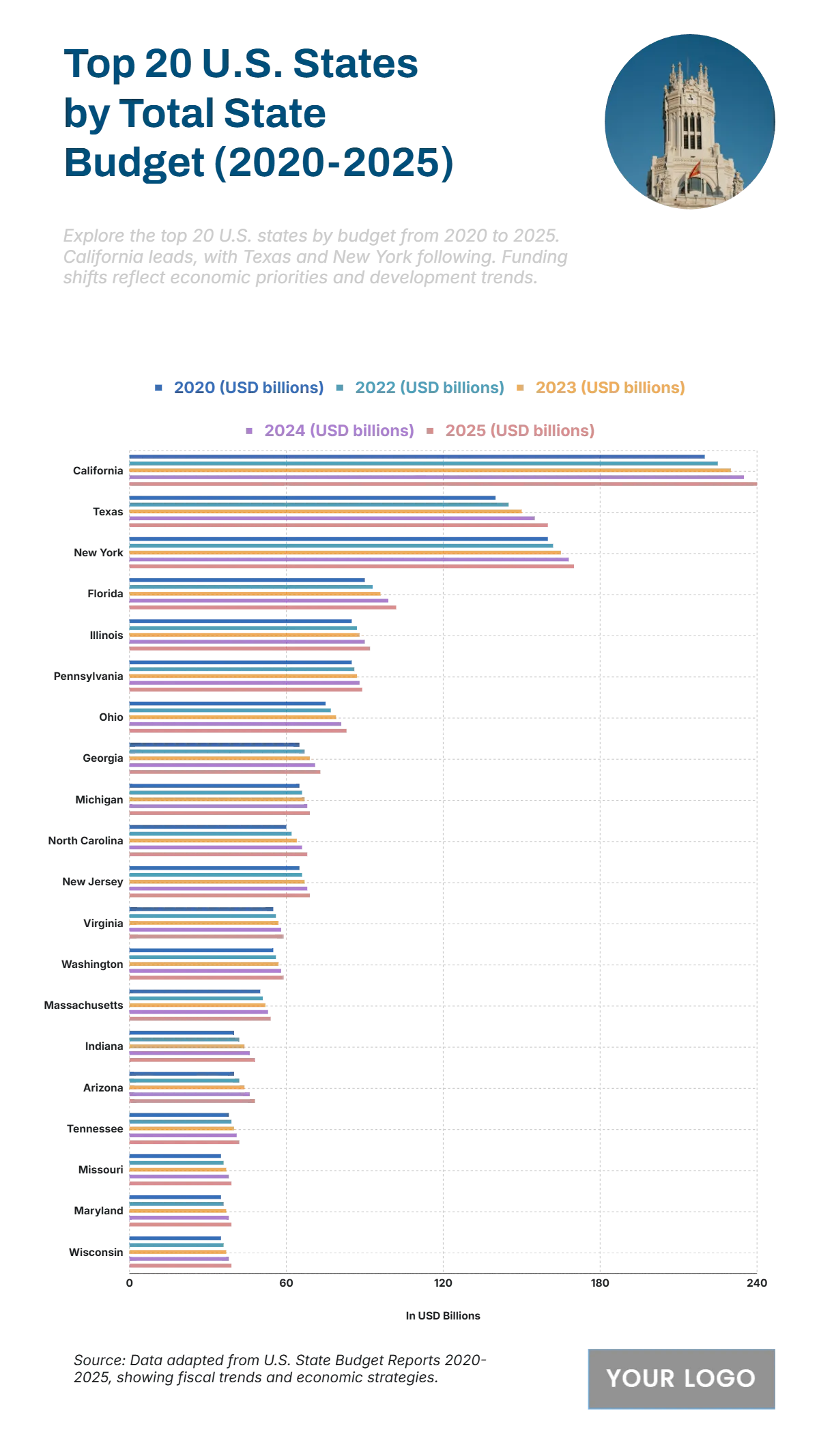 Free Top 20 U.S. States by Total State Budget (2020-2025) to Edit Online