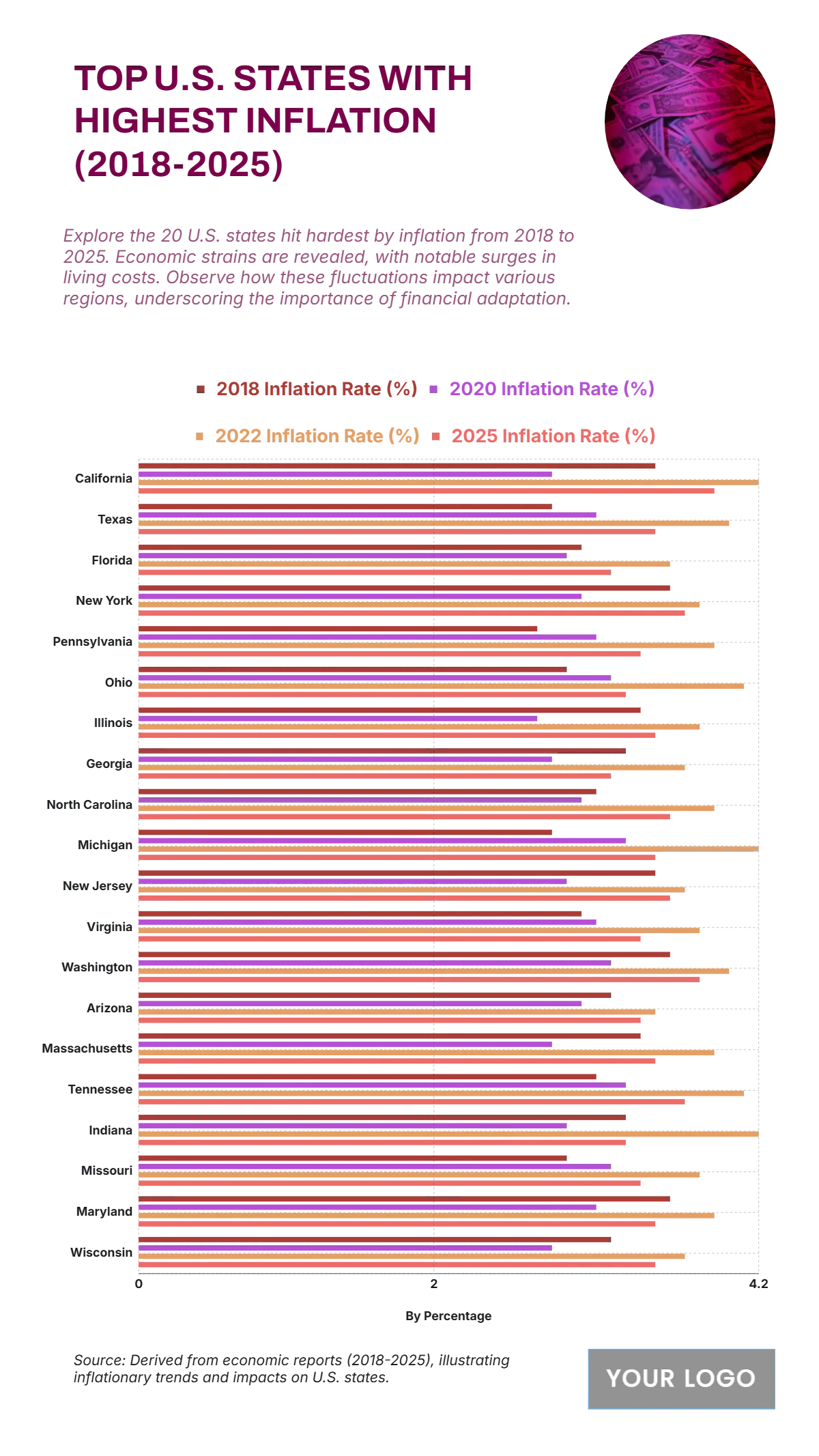Free Top 20 U.S. States with the Highest Inflation Rate (2018-2025) to Edit Online