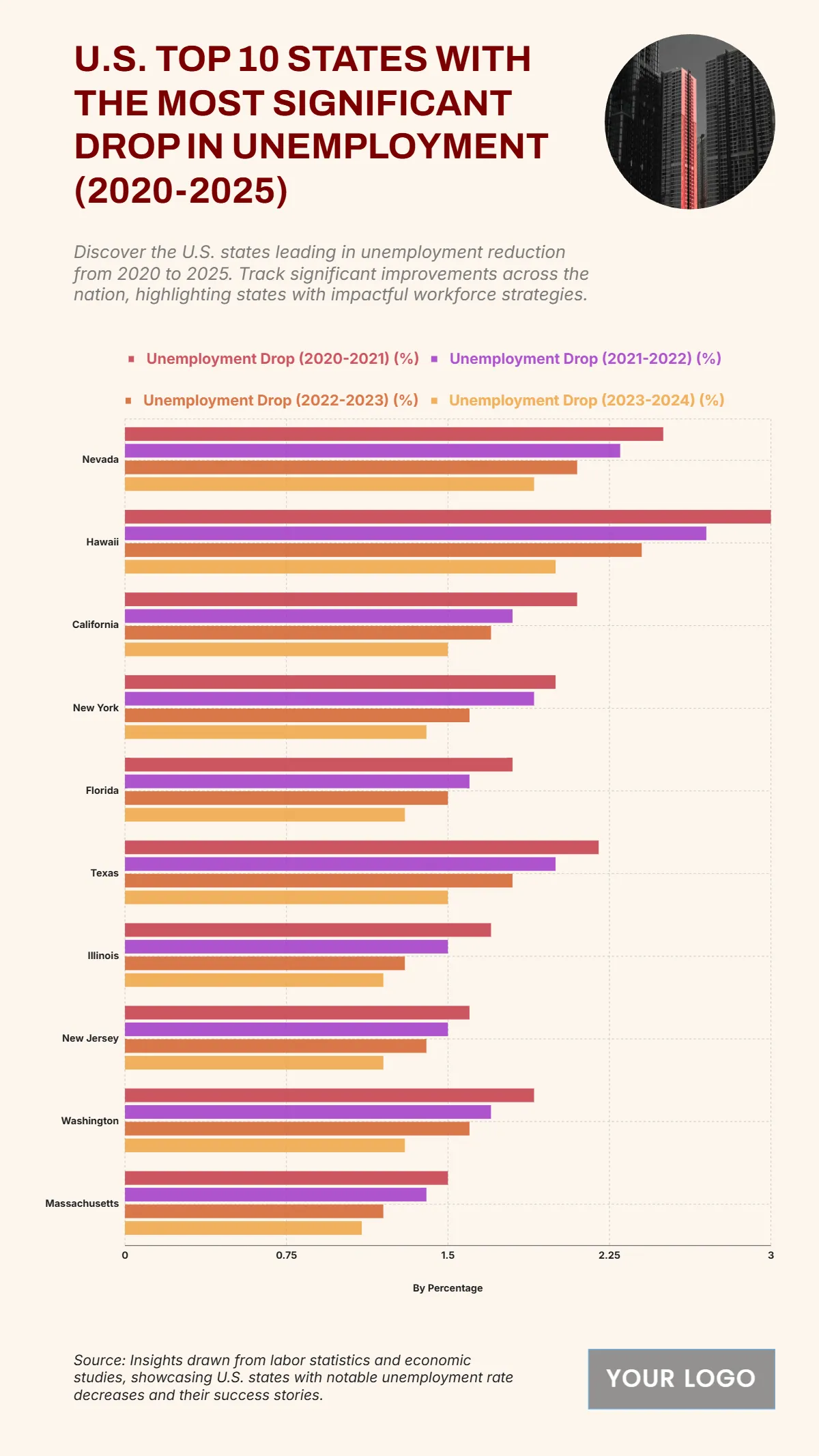 Free U.S. Top 10 States with the Most Significant Drop in Unemployment (2020-2025) Template to Edit Online