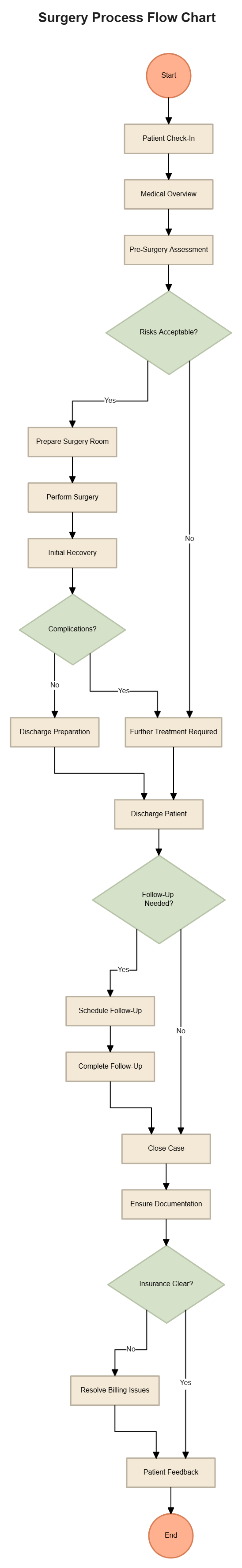 Surgery Process Flow Chart