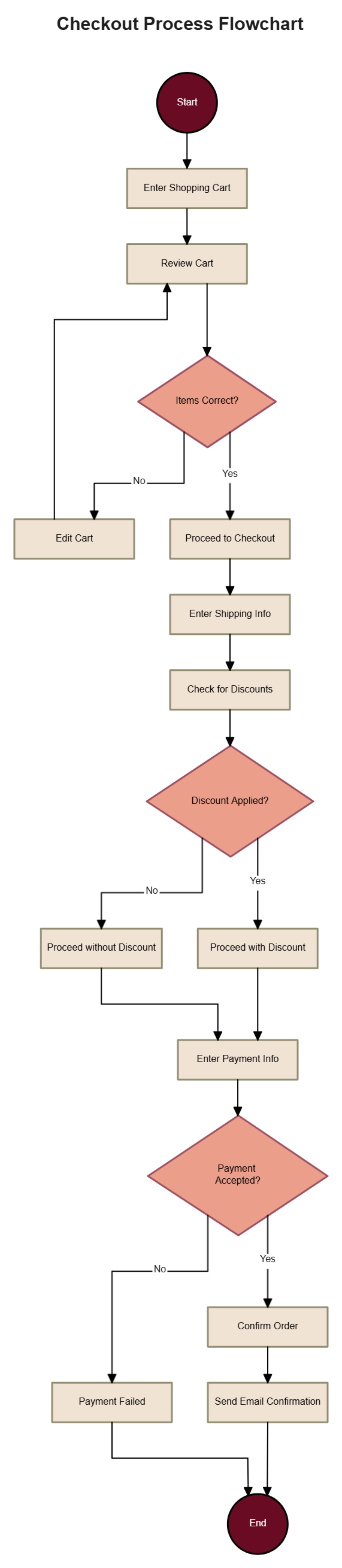 Free Checkout Process Flow Chart Template to Edit Online