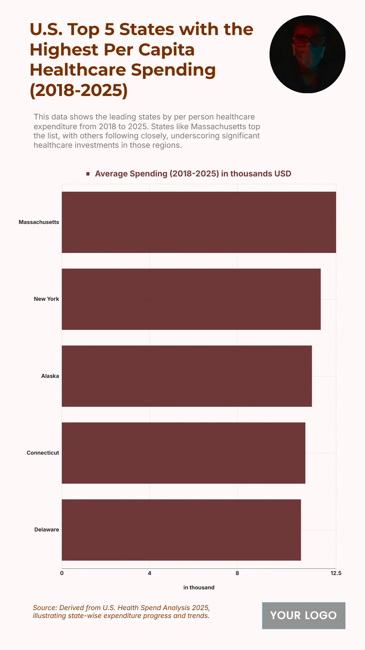 Free U.S. Top 5 States with the Highest Per Capita Healthcare Spending (2018-2025) Chart Template to Edit Online