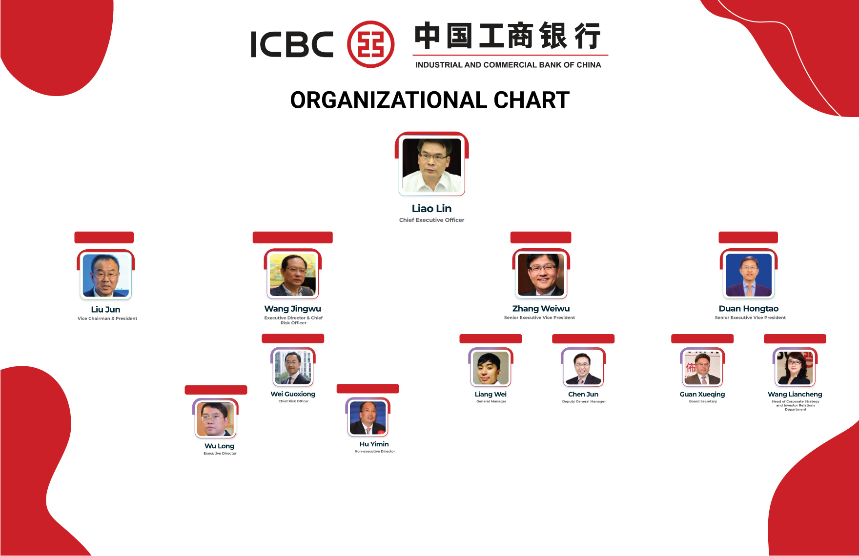 Free Industrial & Commercial Bank of China Organizational Chart to Edit Online Free Industrial & Commercial Bank of China Organizational Chart to Edit Online