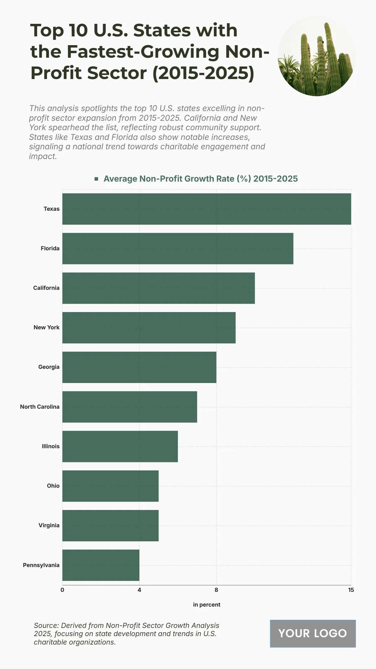 Free Top 10 U.S. States with the Fastest-Growing Non-Profit Sector (2015-2025) Chart to Edit Online