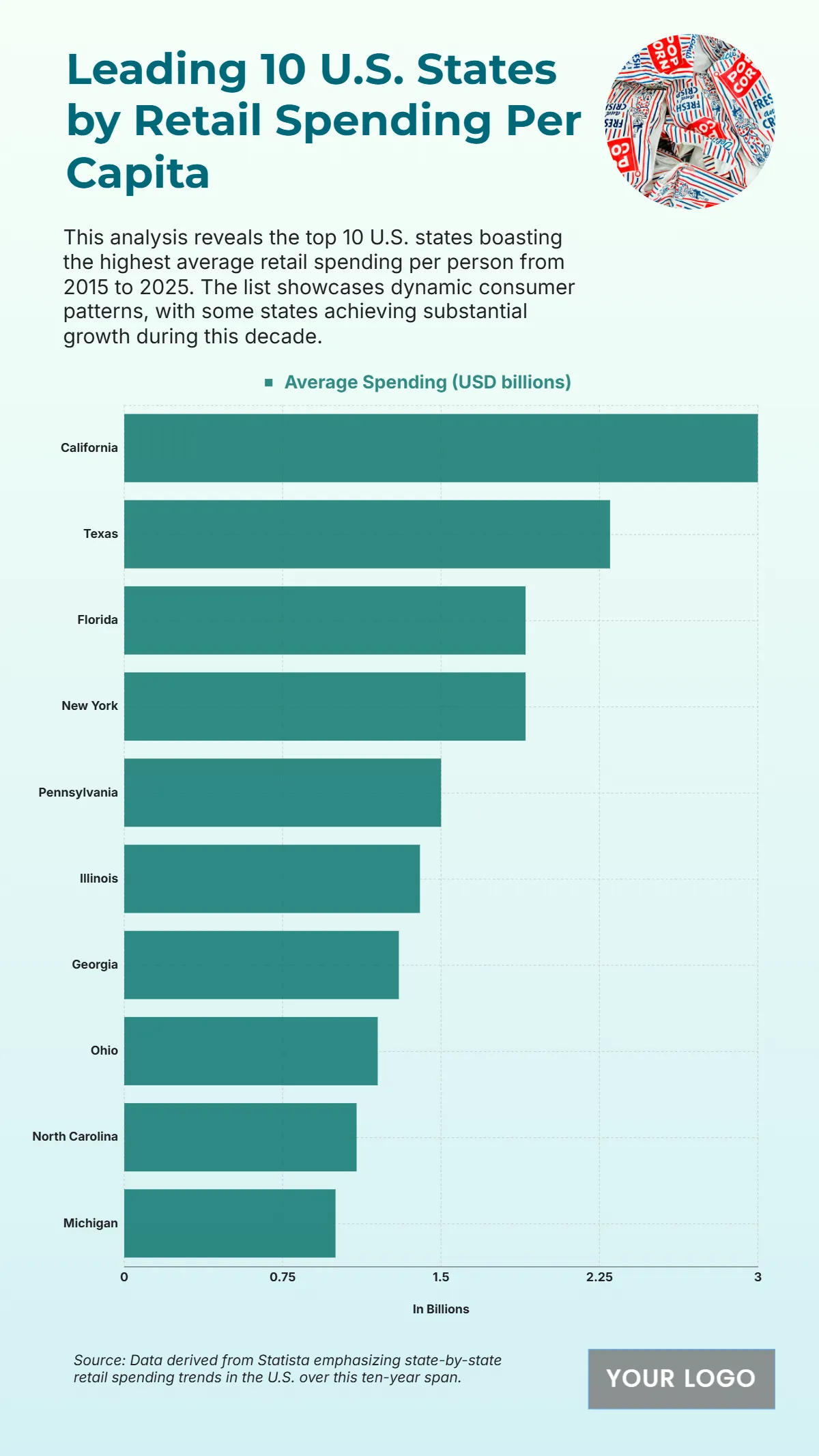 Free Top 10 U.S. States by Per Capita Retail Spending (2015-2025) to Edit Online