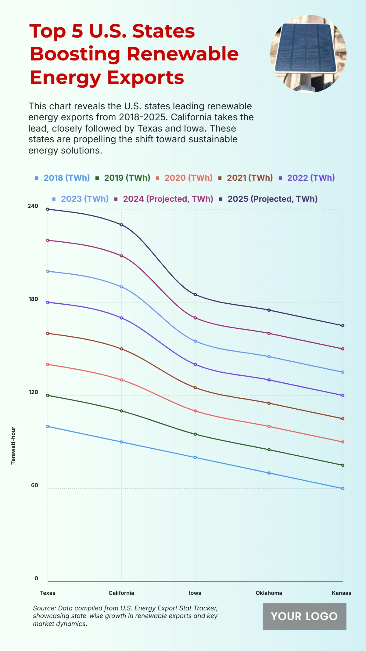 Free U.S. Top 5 States by Renewable Energy Export Growth (2018-2025) to Edit Online