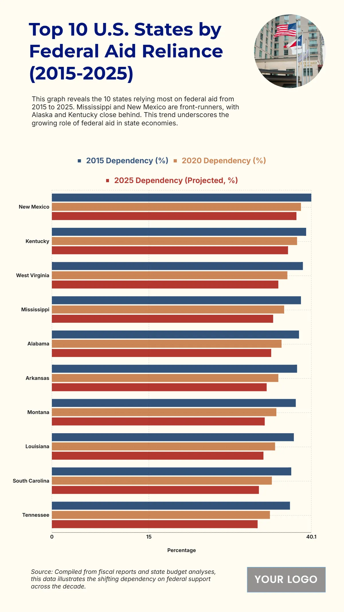 Free Top 10 U.S. States by Federal Aid Dependency (2015-2025) to Edit Online