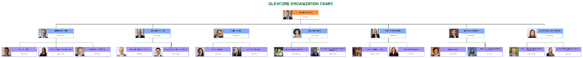 Free Glencore Organizational Chart Template to Edit Online