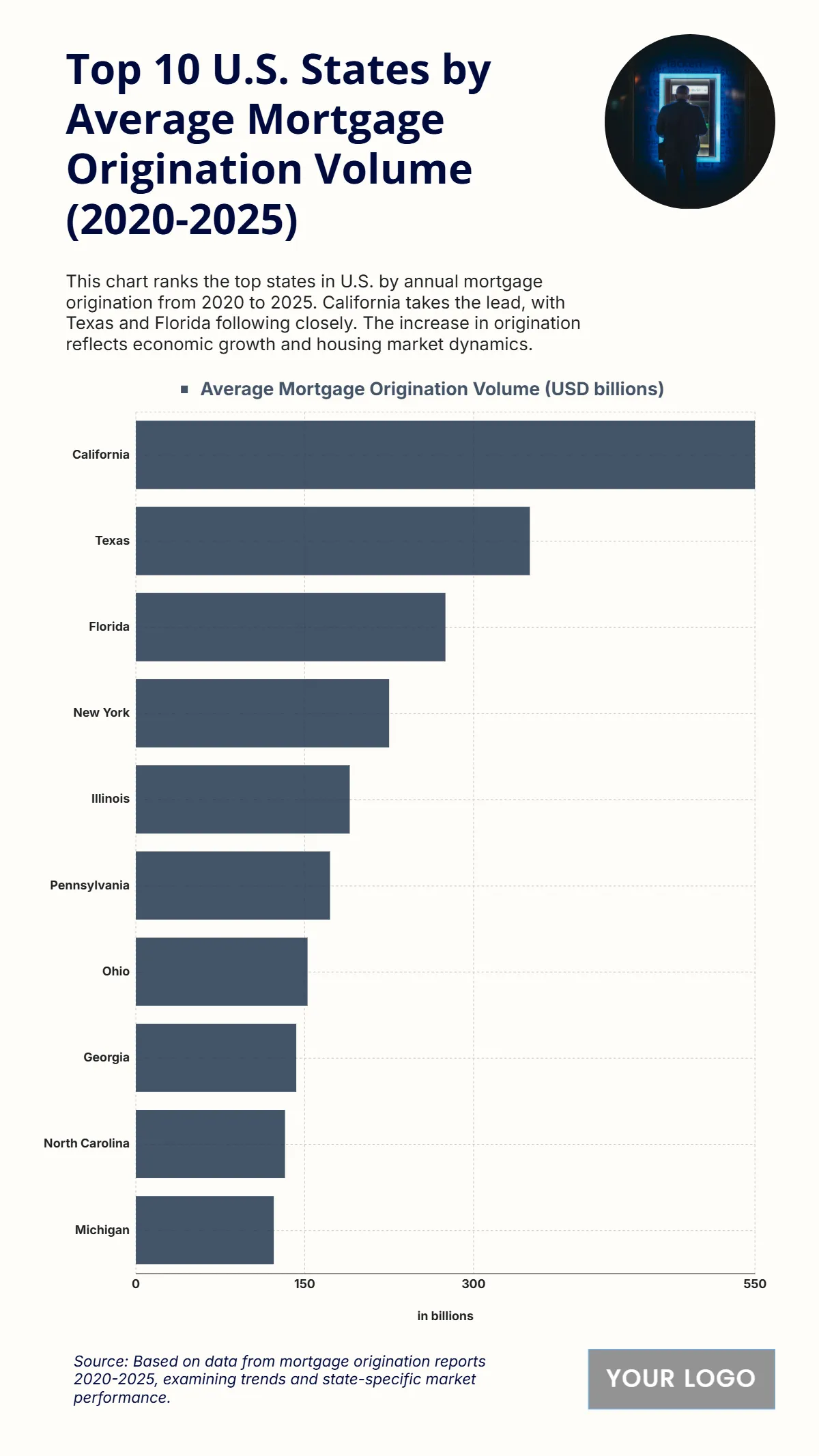 Free Top 10 U.S. States by Average Mortgage Origination Volume (2020-2025) Chart to Edit Online