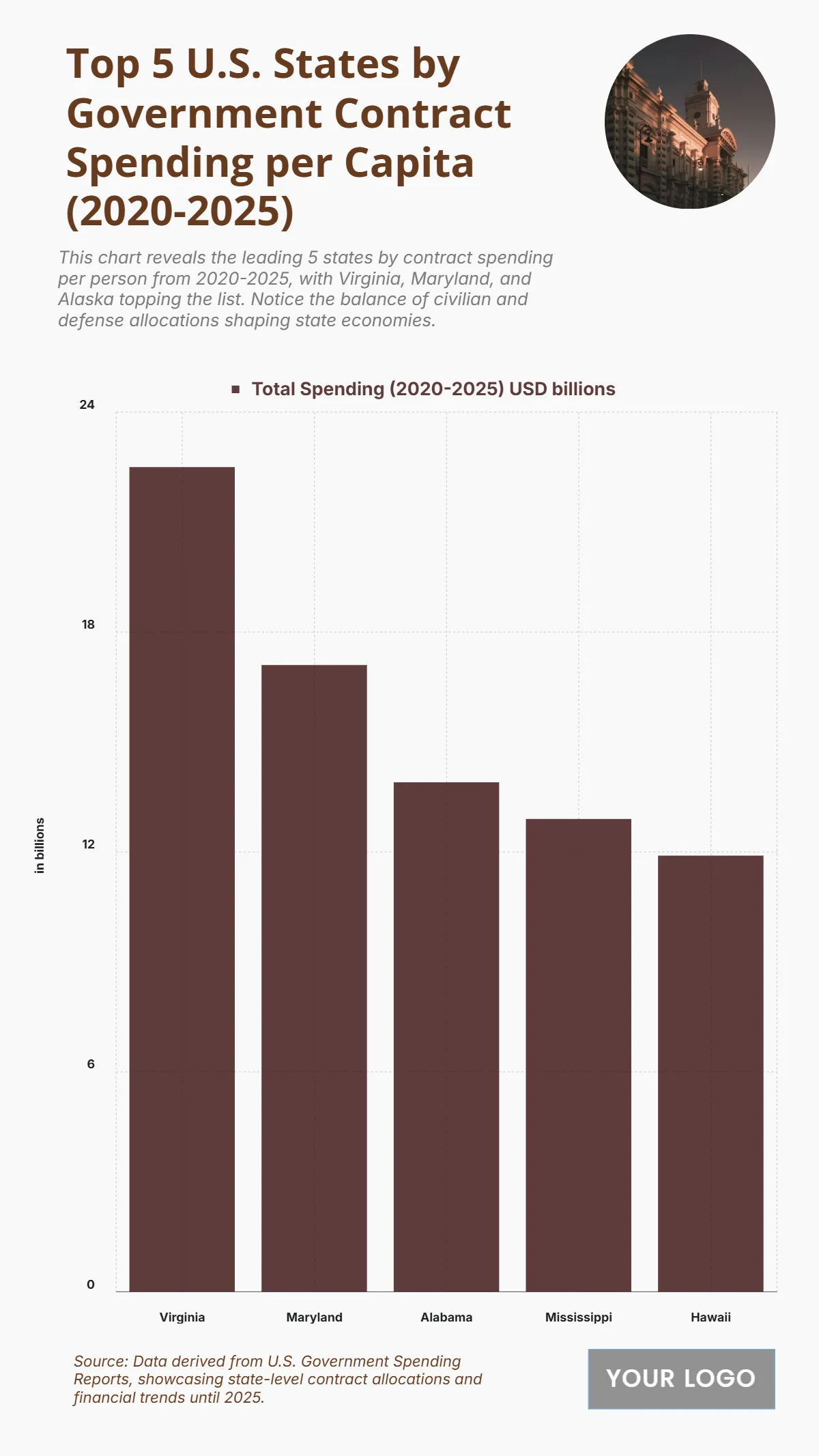 Free Top 5 U.S. States by Government Contract Spending per Capita (2020-2025) Chart to Edit Online